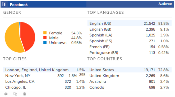 See the demographic makeup of your Facebook Page visitors. Also you'll see that with the Facebook icon in the corner you'll always know what data you're looking at!