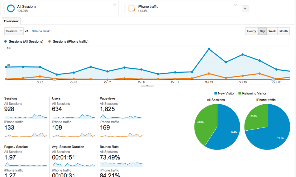 Now you can see how iPhone traffic is represented as a source of your traffic!