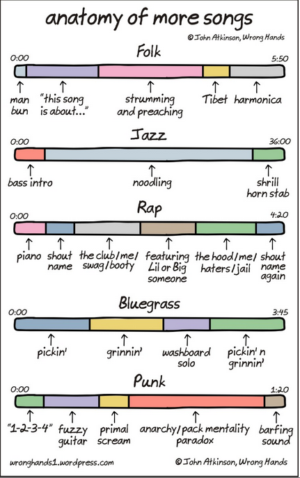 funny charts: Who Charted: Anatomy of Song Genres