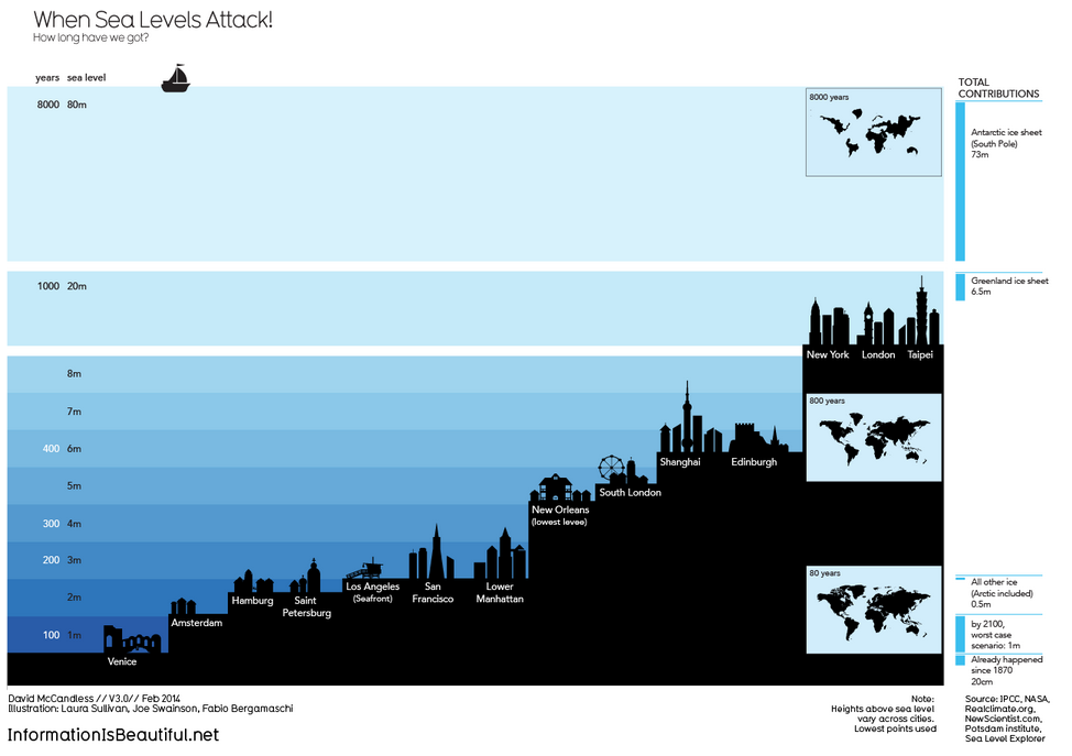 Data visualization of the world water coverage for the next 8000 years!