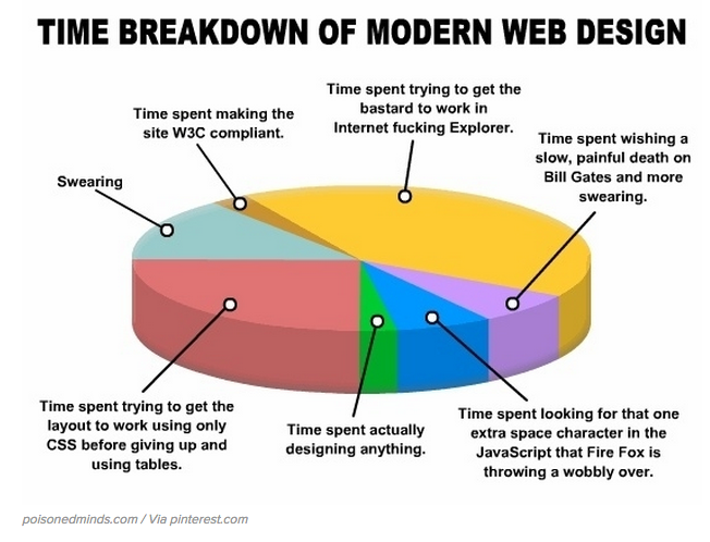 funny chart of modern web design.