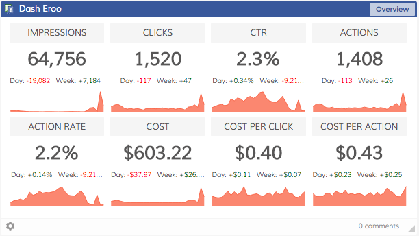 New Facebook Ads relevance score dashboard