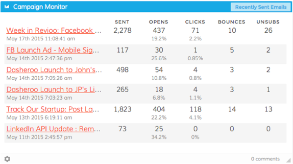 Dasheroo dashboard of Campaign Monitor