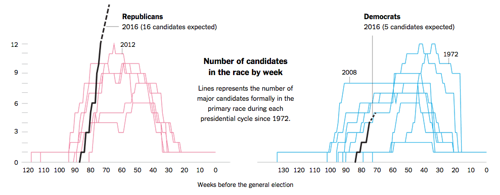 NYT - Dataviz of presidential candidates