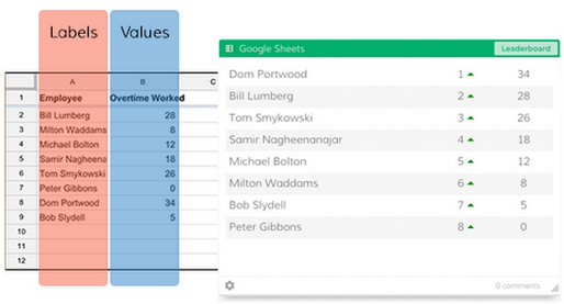 Create a leaderboard Dasheroo dashboard from your Google Sheet data.