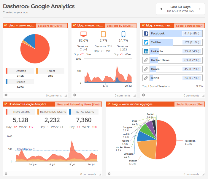 Screenshot of Dasheroo's own Google Analytics Dashboard
