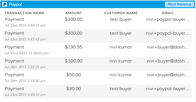 Dasheroo's Most Revenue PayPal dashboard insight