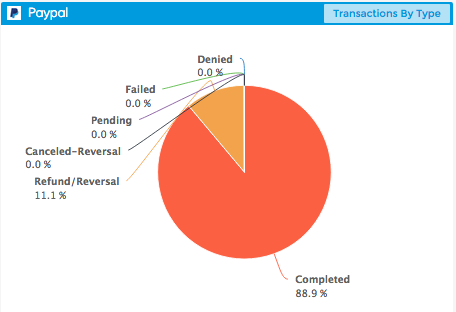 Dasheroo PayPal dashboards