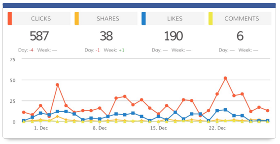 Dasheroo's Facebook analytics dashboard