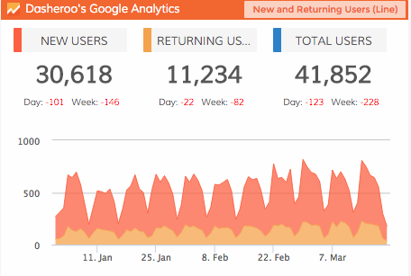 Dasheroo data dashboard: Google Anaytics userss