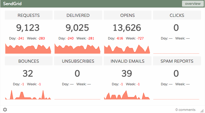 Sendgrid Dasheroo dashboard