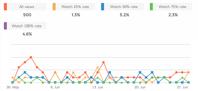 Dasheroo Google Video Views KPIs