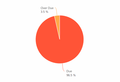 QBO Past Due Dasheroo dashboard