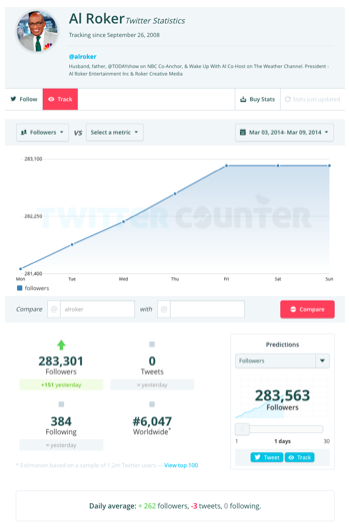 Business dashboard for Al Roker's Twitter growth.