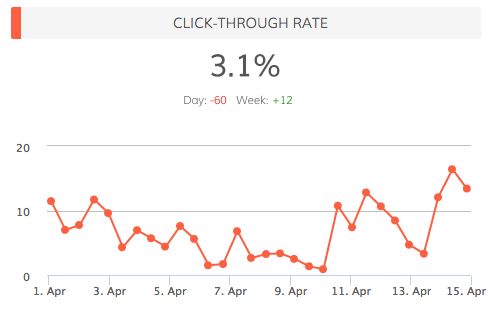 Clickthrough rate