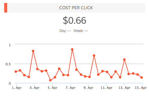 Cost per click
