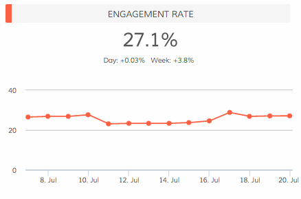 Engagement rate