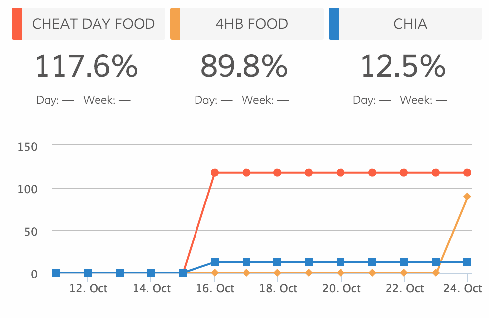 Engagement rate by board