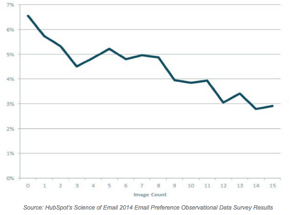 Email marketing stats: what to expect from your rates in 2015