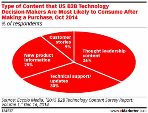 Graph: type of content B2B tech buyers consume post purchase