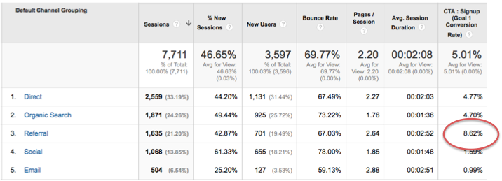 Google Analytics Acquisition report: Look at that referral conversion rate!