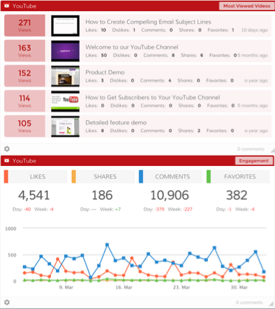 YouTube Insights are live for your Dasheroo dashboards!