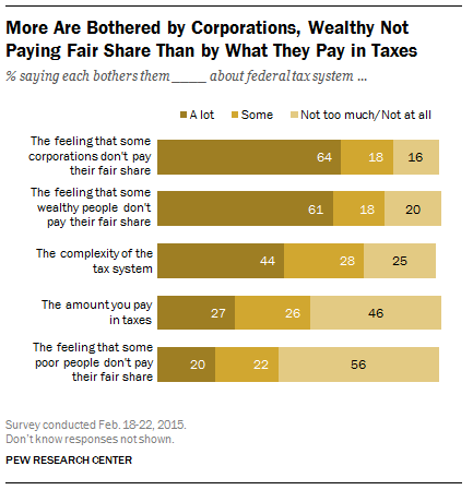 Dataviz from Pew Research on how Americans feel about taxes.