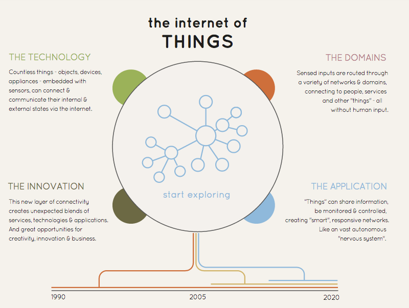 A wonderful Dataviz of the Internet of Things by Information is Beautiful. 