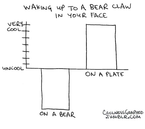 Coolness Graphed chart of a bear claw
