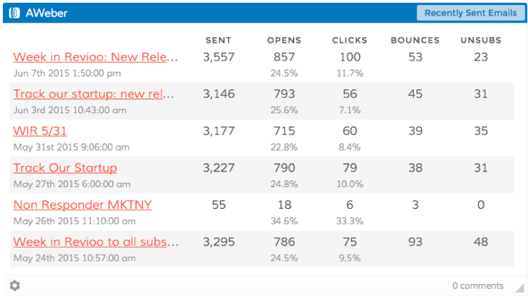 AWeber Business Dashboard from Dasheroo