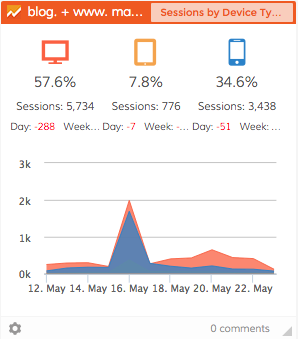 Dasheroo business dashboard: Google Analytics Device type