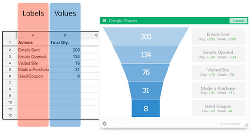 Create a funnel Dasheroo dashboard from your Google Sheet data.