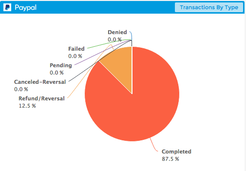 Dasheroo's Transaction By Type PayPal Dashboard