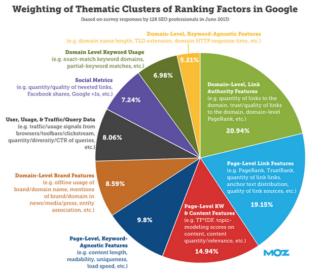Weighting of Google's ranking factors