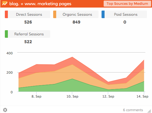 Dasheroo Data Dashboard: Google Analytics