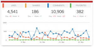 Dasheroo's YouTube engagement dashboard