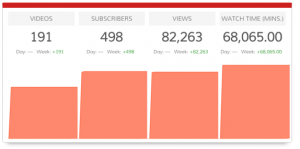 Dasheroo's YouTube total activity dashboard