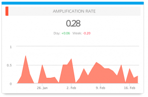 Dasheroo Twitter Amplification Rate