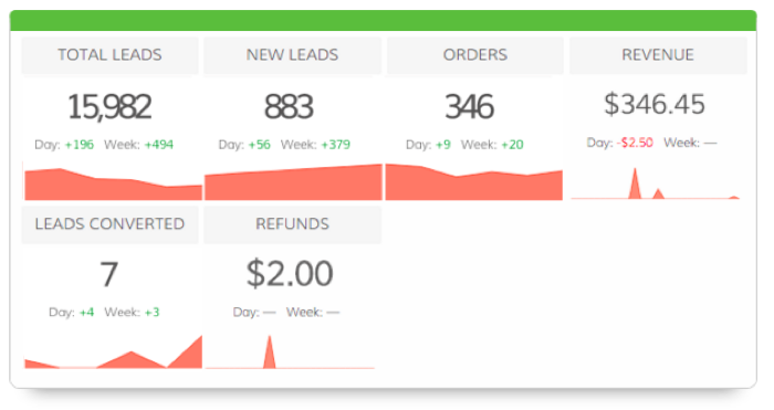 Dasheroo's Infustionsoft CRM: overview dashboard
