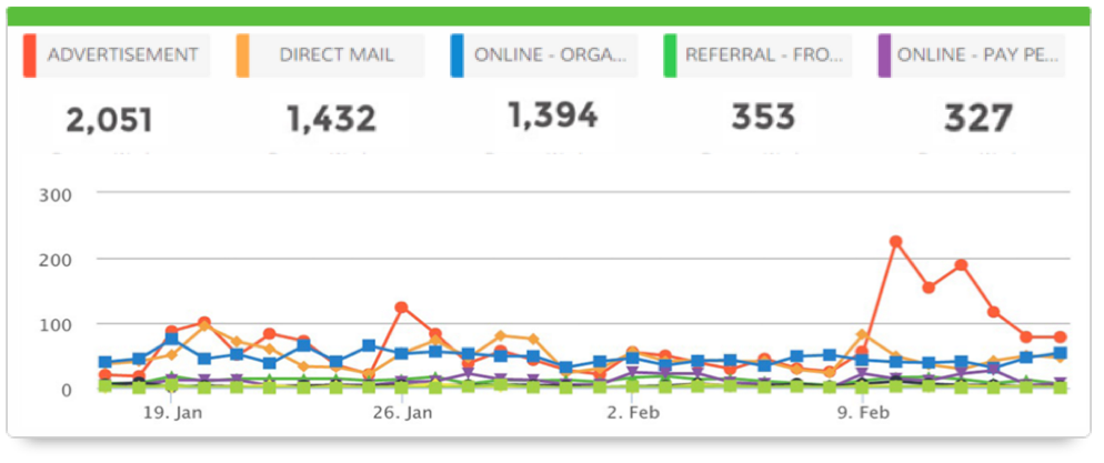 Dasheroo's Infusionsoft CRM dashboards: Contacts