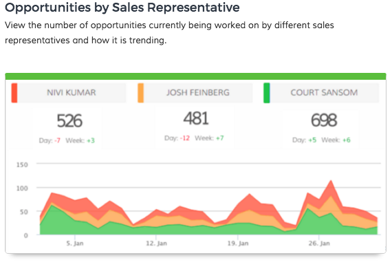 Dasheroo Infusionsoft CRM KPIs