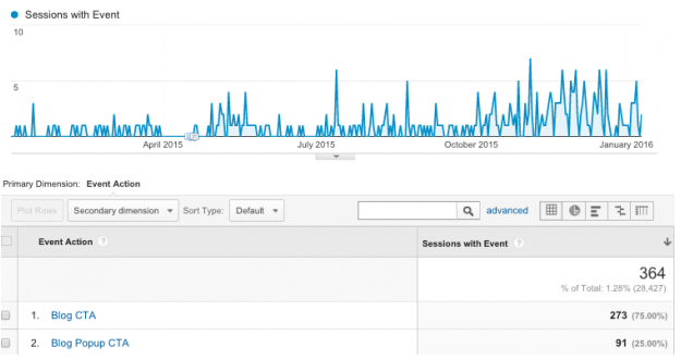Dasheroo Google Analytics dashboard increase in traffic