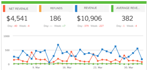 Dasheroo data dashboard: Ecommerce