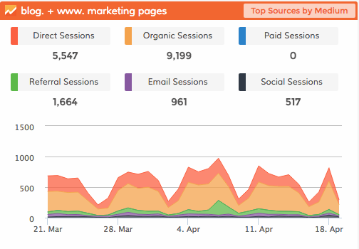 data dashboard: referring traffic