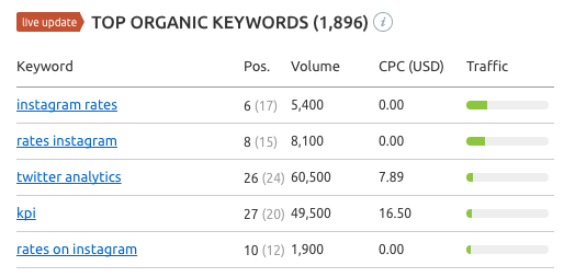 Dasheroo dashboard - SEO