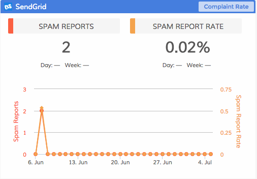 Dasheroo SendGrid Dashboard