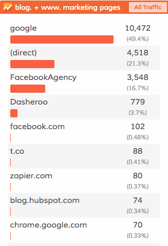 Dasheroo business dashboards: Google Analytics
