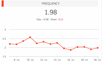 Dasheroo Facebook Ads Frequency