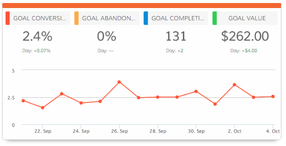Dasheroo Google Dashboard: Google Goal Completions