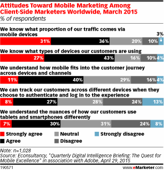 Attitudes Toward Mobile Marketing Among Client-Side Marketers Worldwide, March 2015 (% of respondents)